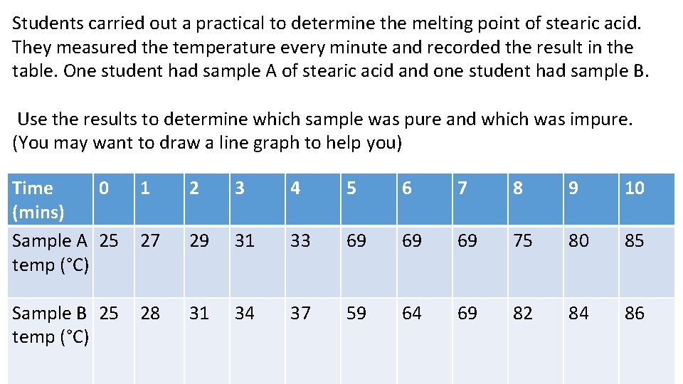 Students carried out a practical to determine the melting point of stearic acid. They