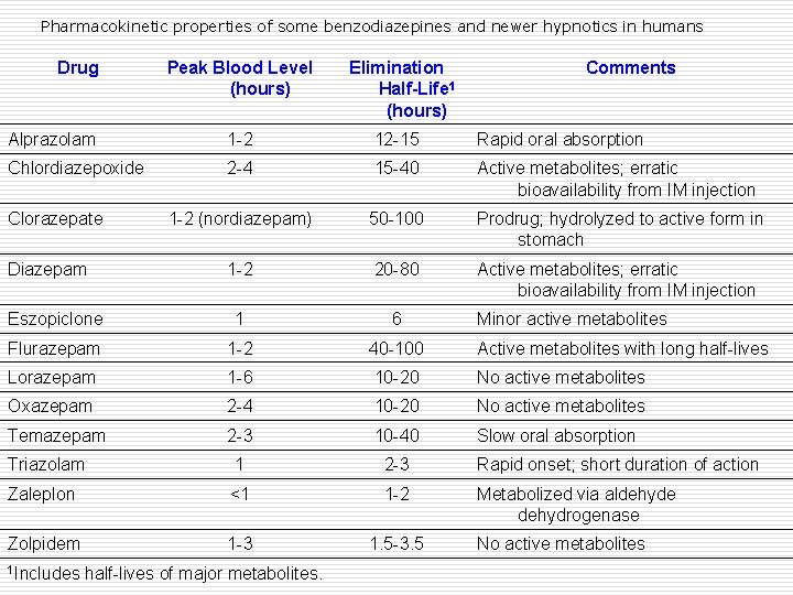 Pharmacokinetic properties of some benzodiazepines and newer hypnotics in humans Drug Peak Blood Level