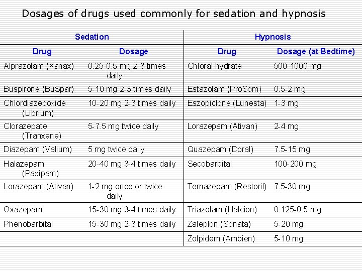 Dosages of drugs used commonly for sedation and hypnosis Sedation Drug Hypnosis Dosage Drug