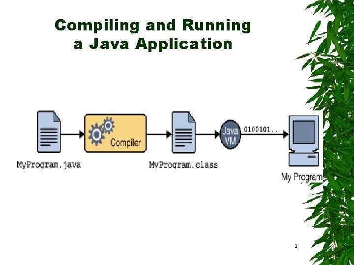 Compiling and Running a Java Application 2 Compiling and Running a Java Application 2