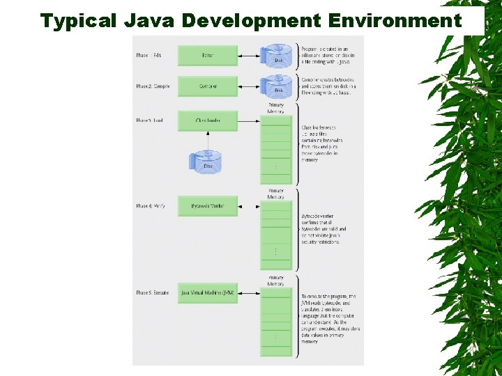 Typical Java Development Environment Typical Java Development Environment