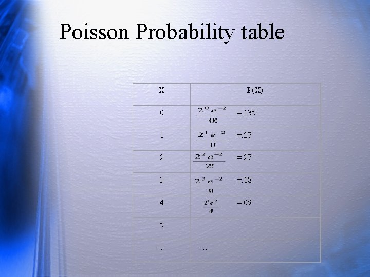 Poisson Probability table X P(X) 0 =. 135 1 =. 27 2 =. 27