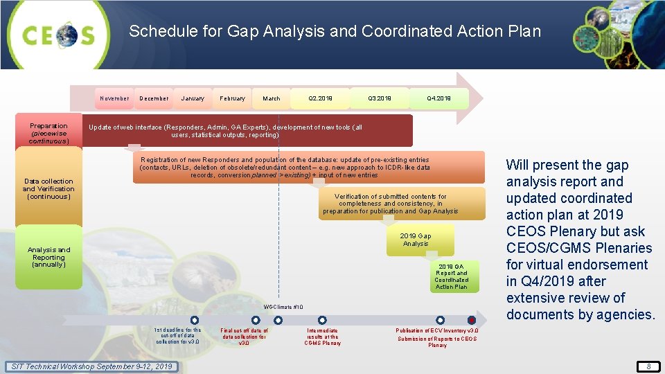 Schedule for Gap Analysis and Coordinated Action Plan November Preparation (piecewise continuous) Data collection