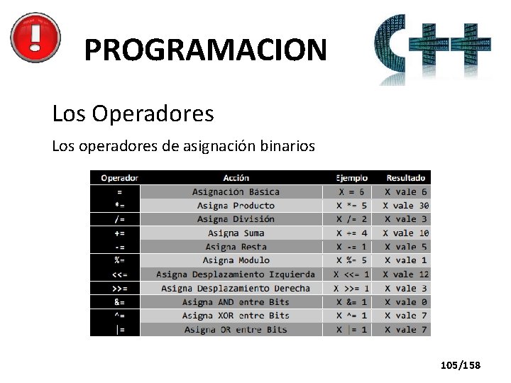 PROGRAMACION Los Operadores Los operadores de asignación binarios 105/158 
