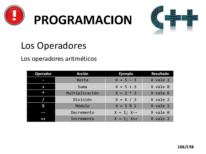 PROGRAMACION Los Operadores Los operadores aritméticos 106/158 