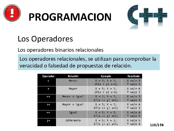 PROGRAMACION Los Operadores Los operadores binarios relacionales Los operadores relacionales, se utilizan para comprobar