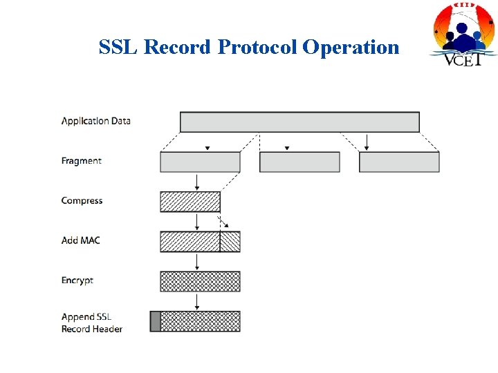 SSL Record Protocol Operation 