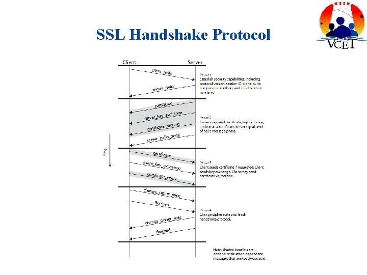 SSL Handshake Protocol 