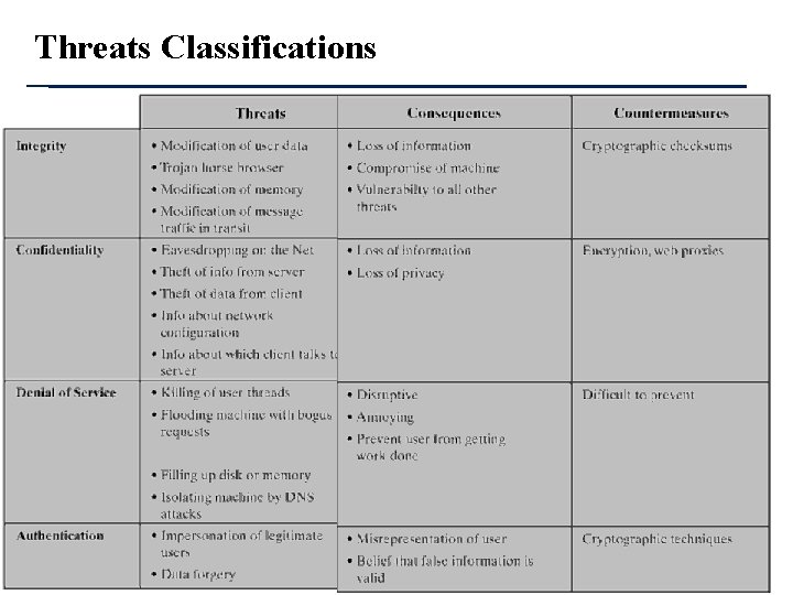 Threats Classifications 