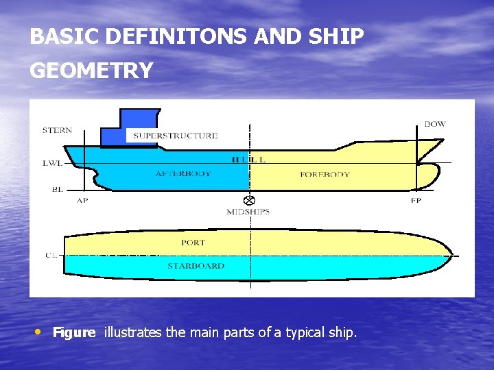 BASIC DEFINITONS AND SHIP GEOMETRY • Figure illustrates the main parts of a typical