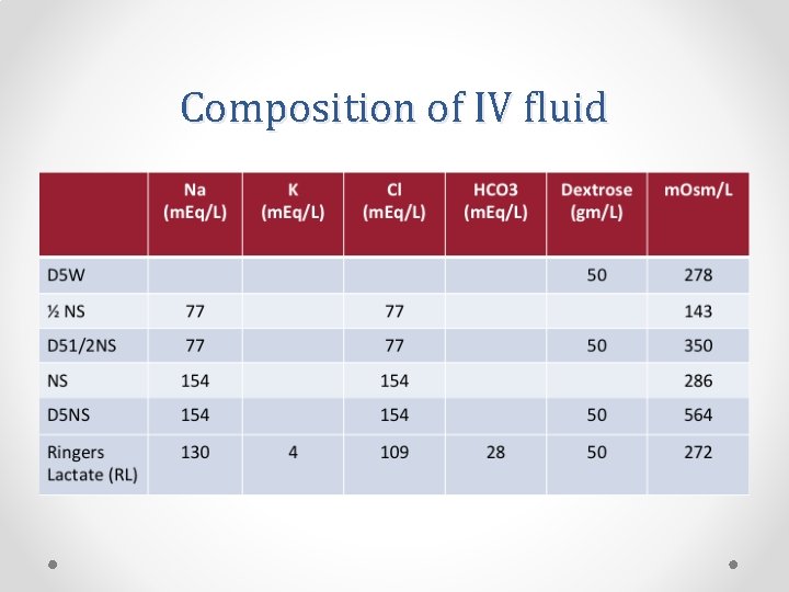 Composition of IV fluid 