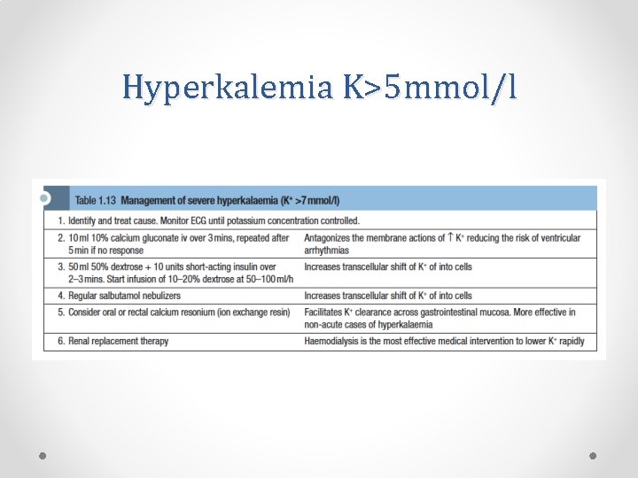 Hyperkalemia K>5 mmol/l 