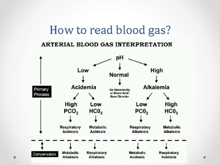 How to read blood gas? 