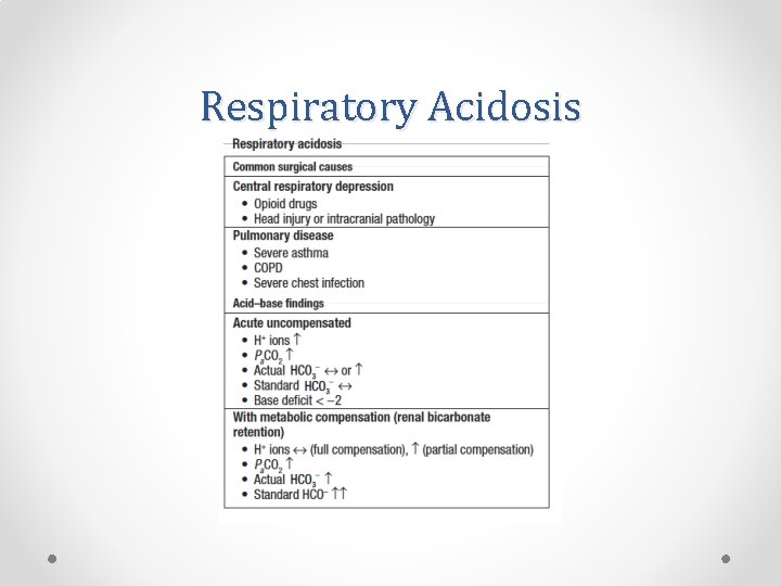 Respiratory Acidosis 