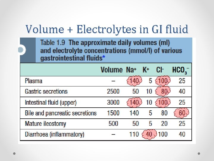 Volume + Electrolytes in GI fluid 