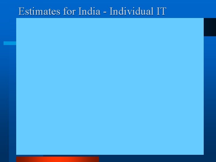 Estimates for India - Individual IT 