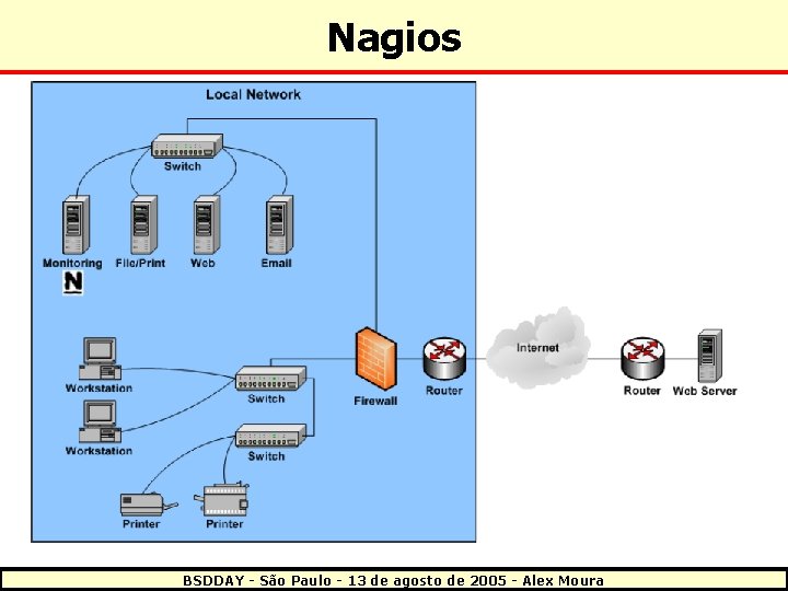 Nagios BSDDAY - São Paulo - 13 de agosto de 2005 - Alex Moura