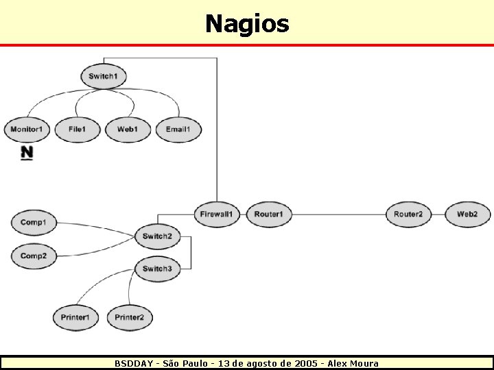 Nagios BSDDAY - São Paulo - 13 de agosto de 2005 - Alex Moura