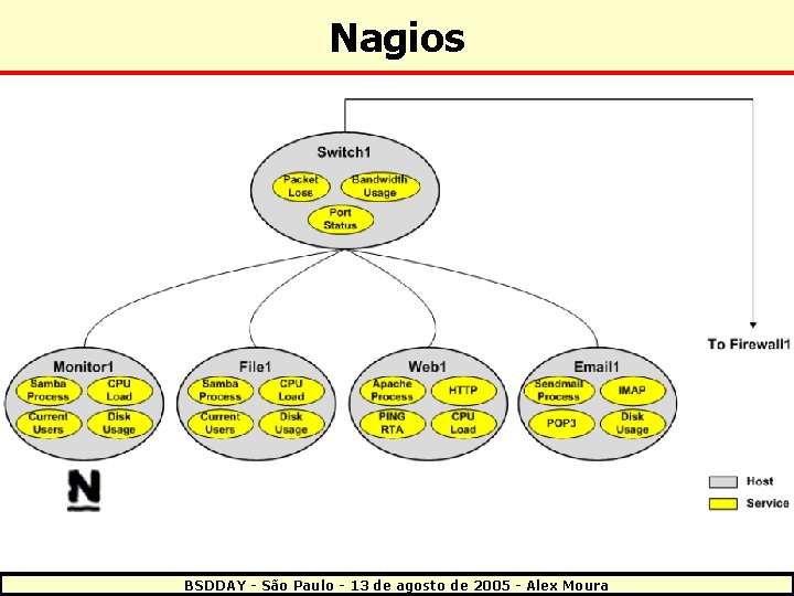 Nagios BSDDAY - São Paulo - 13 de agosto de 2005 - Alex Moura