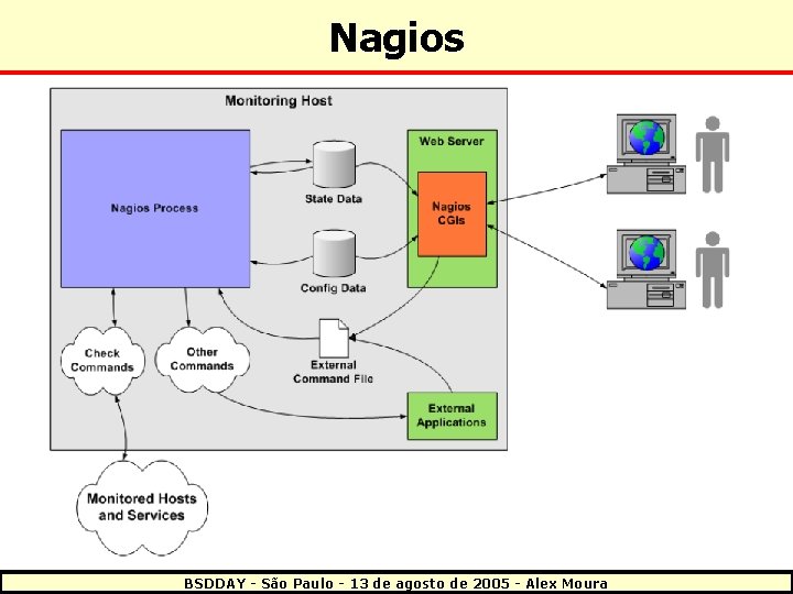 Nagios BSDDAY - São Paulo - 13 de agosto de 2005 - Alex Moura