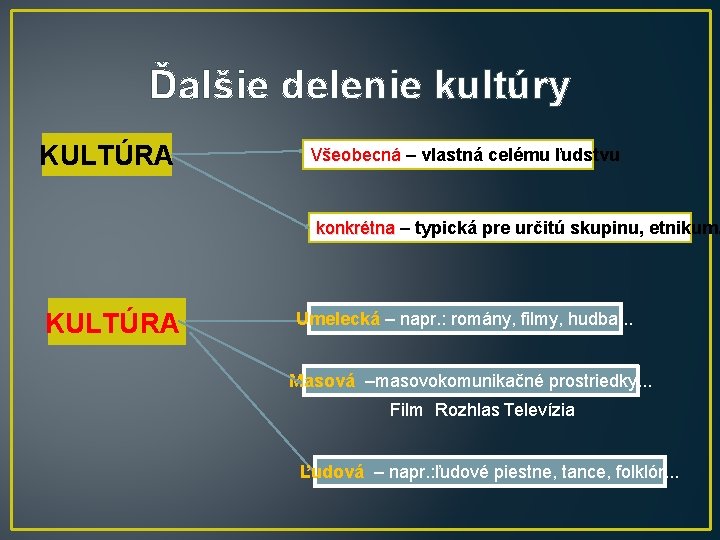 Ďalšie delenie kultúry KULTÚRA Všeobecná – vlastná celému ľudstvu konkrétna – typická pre určitú