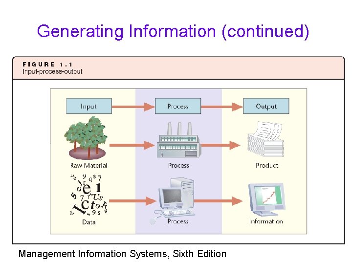 Generating Information (continued) Management Information Systems, Sixth Edition 