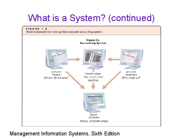 What is a System? (continued) Management Information Systems, Sixth Edition 