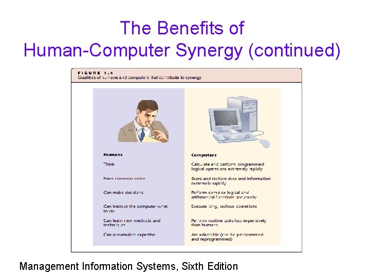 The Benefits of Human-Computer Synergy (continued) Management Information Systems, Sixth Edition 