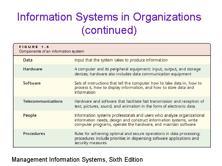 Information Systems in Organizations (continued) Management Information Systems, Sixth Edition 