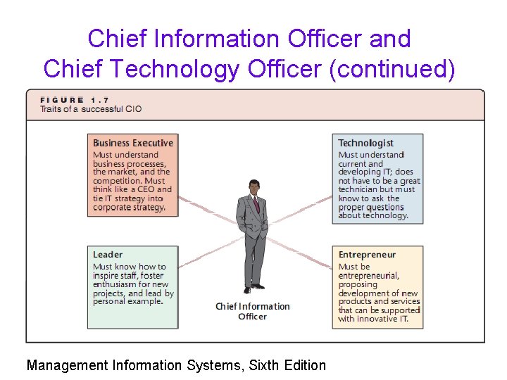 Chief Information Officer and Chief Technology Officer (continued) Management Information Systems, Sixth Edition 