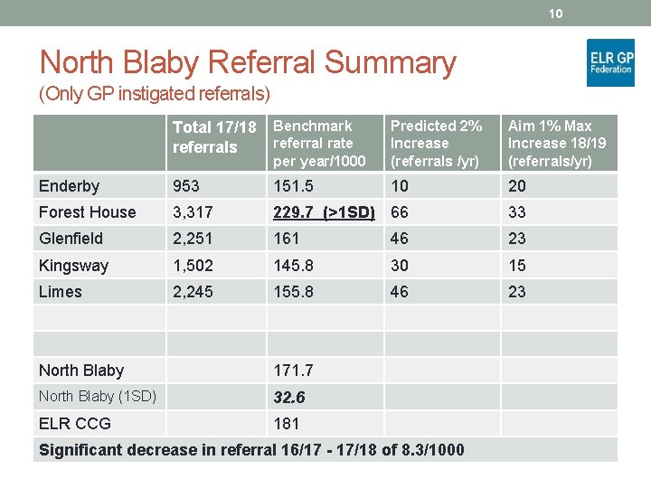 10 North Blaby Referral Summary (Only GP instigated referrals) Total 17/18 referrals Benchmark referral