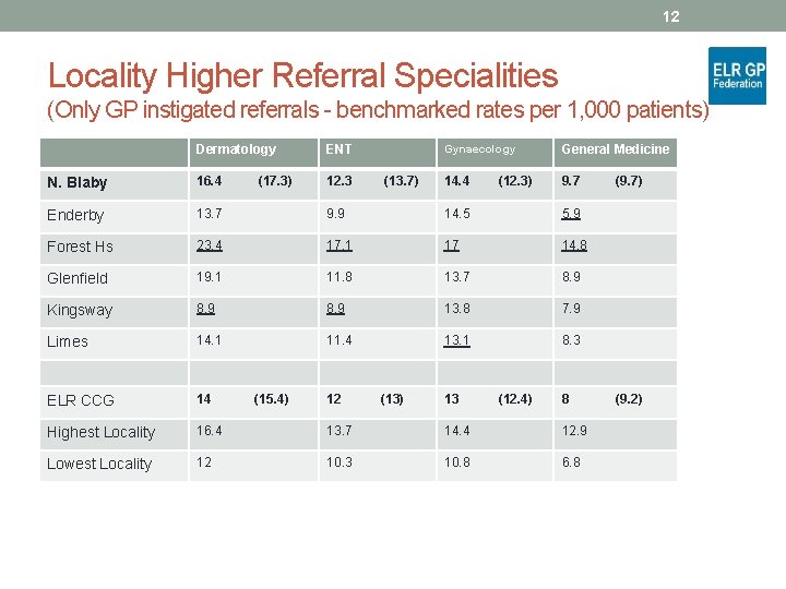 12 Locality Higher Referral Specialities (Only GP instigated referrals - benchmarked rates per 1,