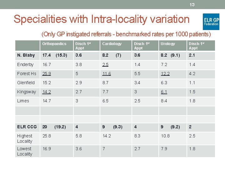 13 Specialities with Intra-locality variation (Only GP instigated referrals - benchmarked rates per 1000