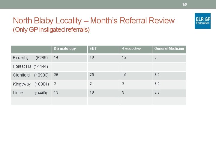 15 North Blaby Locality – Month’s Referral Review (Only GP instigated referrals) Dermatology ENT