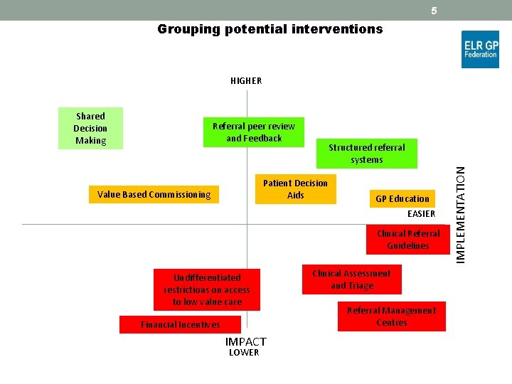 5 Grouping potential interventions HIGHER Referral peer review and Feedback Structured referral systems Patient