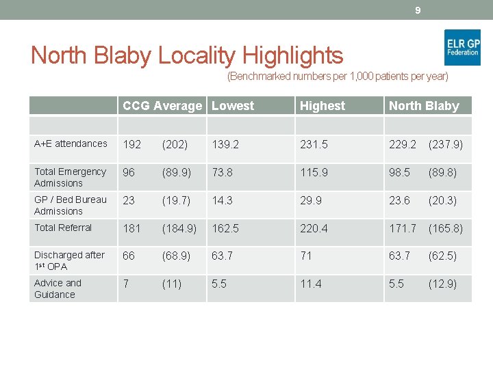 9 North Blaby Locality Highlights (Benchmarked numbers per 1, 000 patients per year) CCG