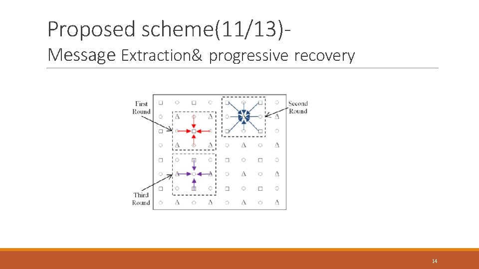 Proposed scheme(11/13)- Message Extraction& progressive recovery 14 