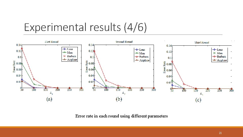Experimental results (4/6) Error rate in each round using different parameters 21 