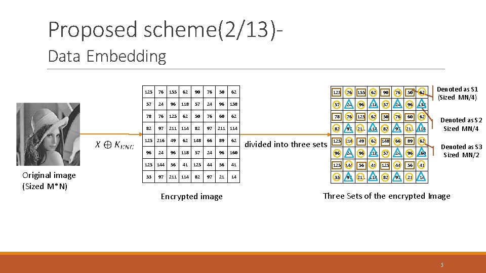 Proposed scheme(2/13)Data Embedding Original image (Sized M*N) 125 76 155 62 90 76 50