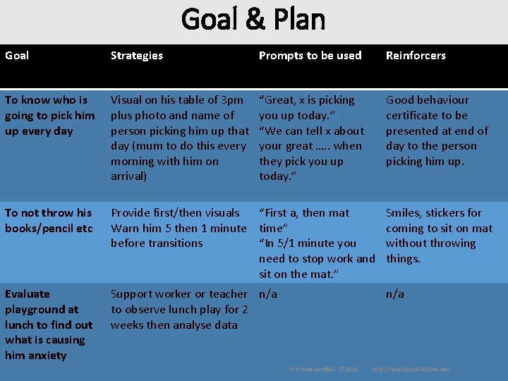 Goal & Plan Goal Strategies Prompts to be used Reinforcers To know who is