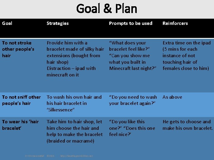 Goal & Plan Goal Strategies Prompts to be used Reinforcers To not stroke other
