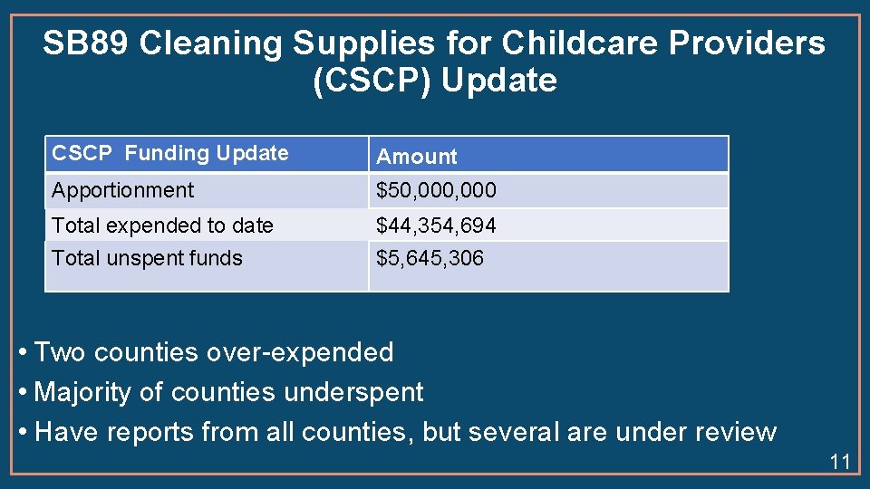SB 89 Cleaning Supplies for Childcare Providers (CSCP) Update CSCP Funding Update Amount Apportionment