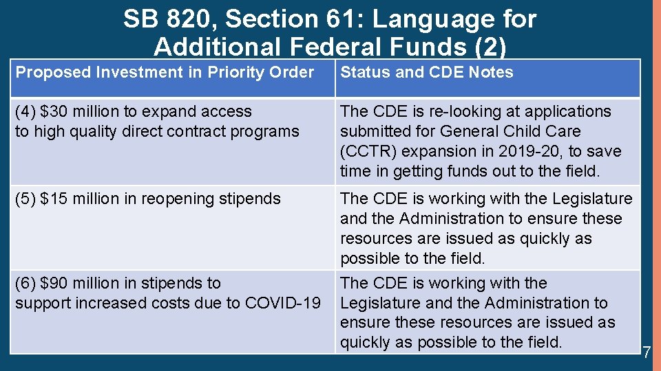 SB 820, Section 61: Language for Additional Federal Funds (2) Proposed Investment in Priority