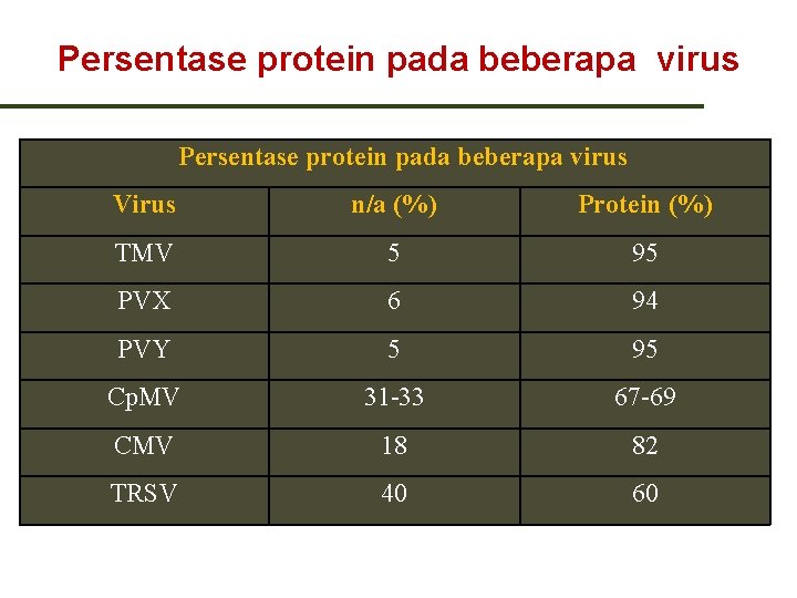 Persentase protein pada beberapa virus Virus n/a (%) Protein (%) TMV 5 95 PVX