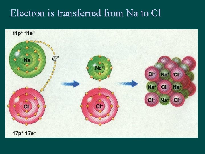 Electron is transferred from Na to Cl 