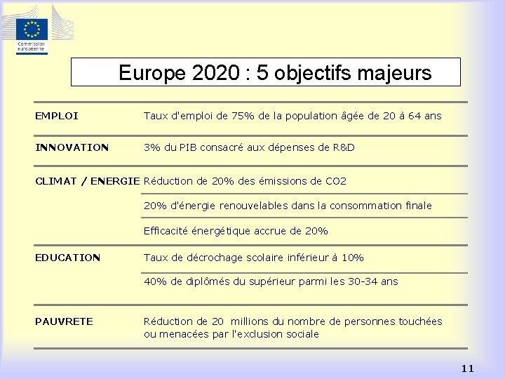 Europe 2020 : 5 objectifs majeurs EMPLOI Taux d'emploi de 75% de la population