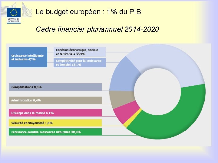 Le budget européen : 1% du PIB Cadre financier pluriannuel 2014 -2020 