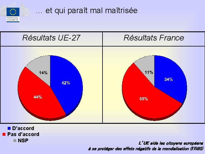 … et qui paraît mal maîtrisée Résultats UE-27 D’accord Pas d’accord NSP Résultats France