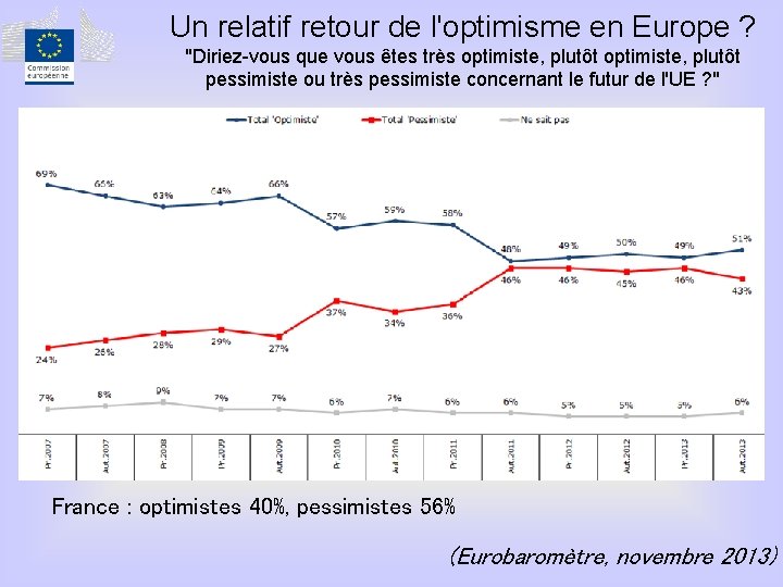 Un relatif retour de l'optimisme en Europe ? "Diriez-vous que vous êtes très optimiste,