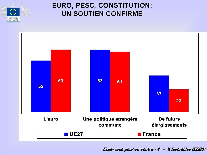 EURO, PESC, CONSTITUTION: UN SOUTIEN CONFIRME Etes-vous pour ou contre…? - % favorables (EB